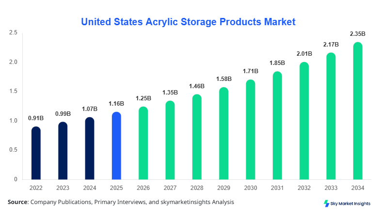 United States Acrylic Storage Products Market forecast by 2034
