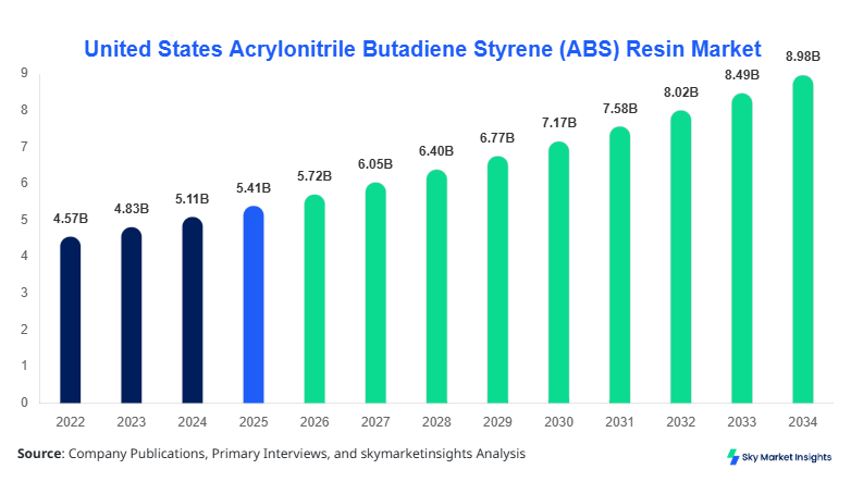 United States Acrylonitrile Butadiene Styrene (ABS) Resin Market Forecast By 2034