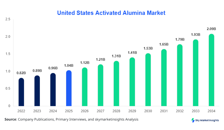 United States Activated Alumina Market Size Forecast By 2034