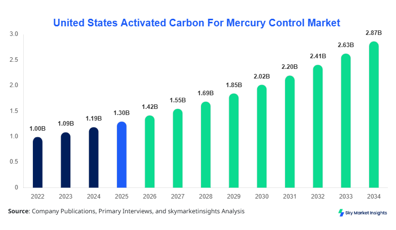 United States Activated Carbon For Mercury Control Market forecast by 2034