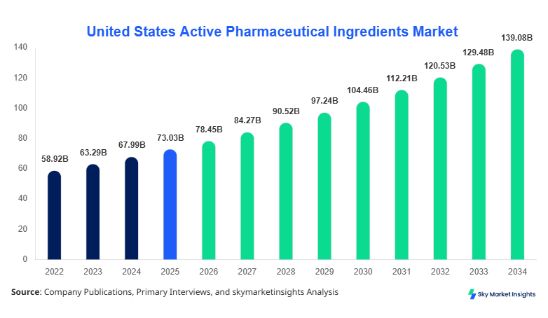 United States Active Pharmaceutical Ingredients Market Growth, Share & Forecast 2034