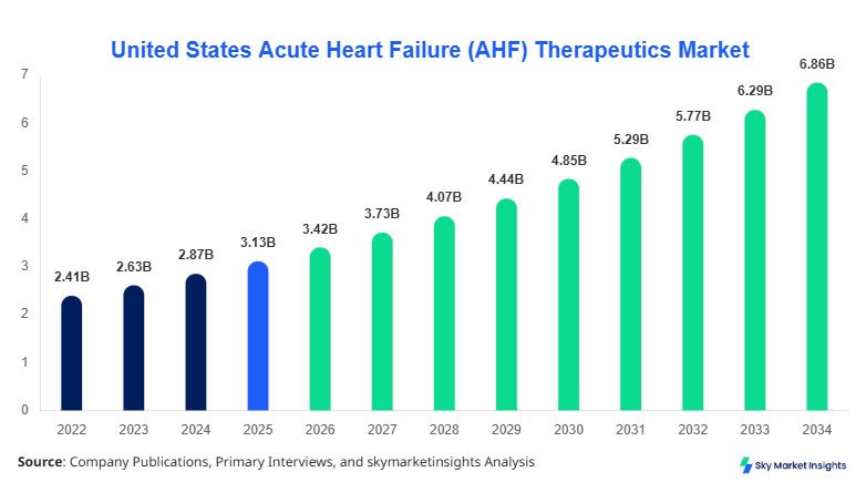 United States Acute Heart Failure (AHF) Therapeutics Market forecast by 2034