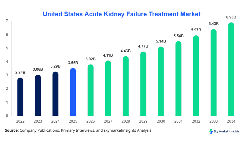 United States Acute Kidney Failure Treatment Market forecast by 2034