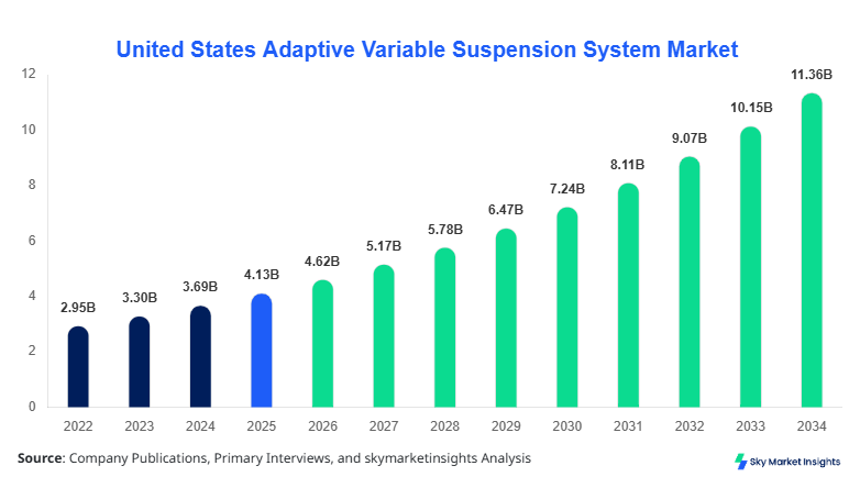 United States Adaptive Variable Suspension System Market forecast by 2034