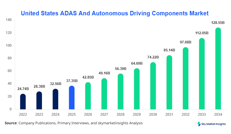 United States ADAS And Autonomous Driving Components Market Forecast 2034