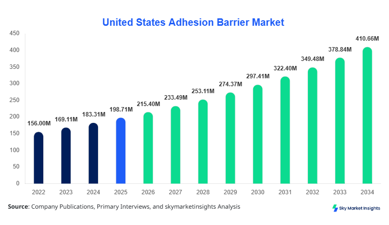 United States Adhesion Barrier Market Growth, Share & Forecast 2034
