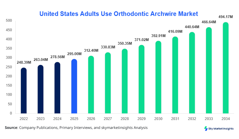 United States Adults Use Orthodontic Archwire Market Forecast By 2034