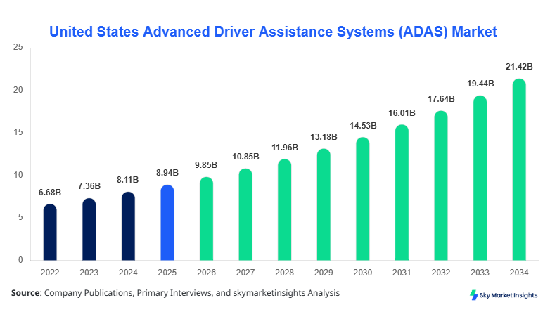 United States Advanced Driver Assistance Systems (ADAS) Market Forecast 2034