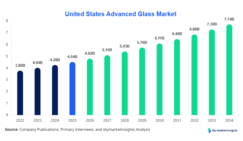 United States Advanced Glass Market forecast by 2034