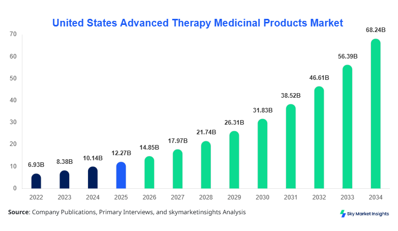 United States Advanced Therapy Medicinal Products Market Size, Share & Forecast 2034