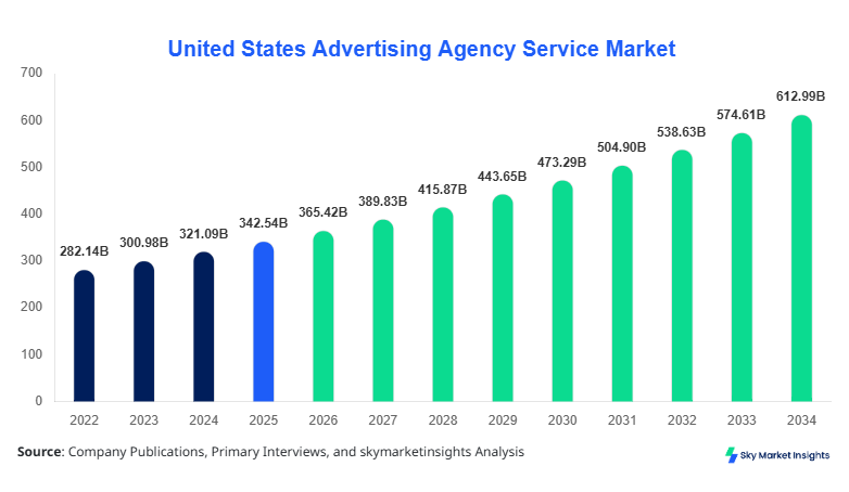 United States Advertising Agency Service Market Forecast 2034