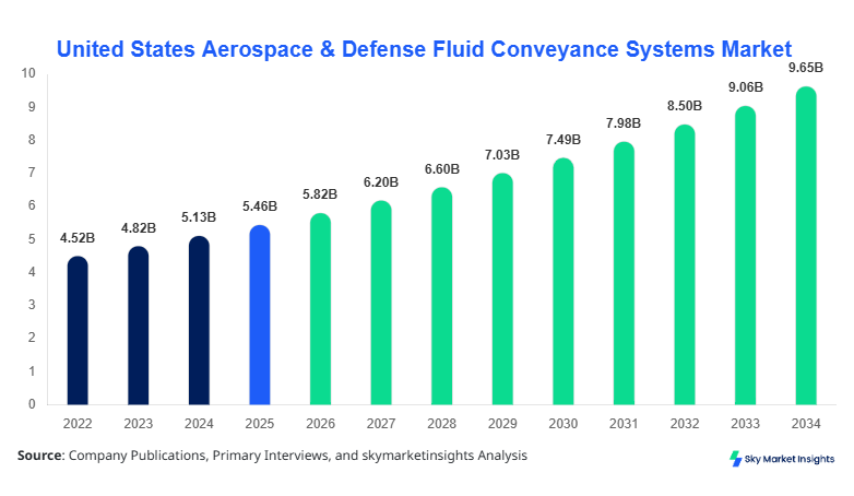 United States Aerospace & Defense Fluid Conveyance Systems Market Size, Share & Forecast 2034
