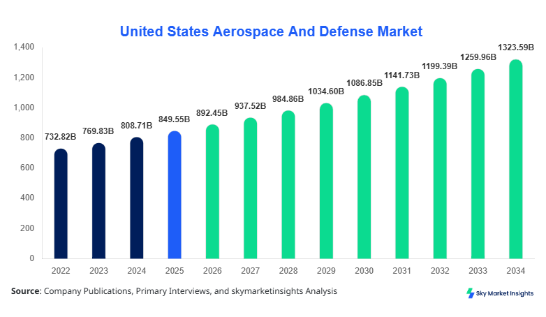 United States Aerospace And Defense Market