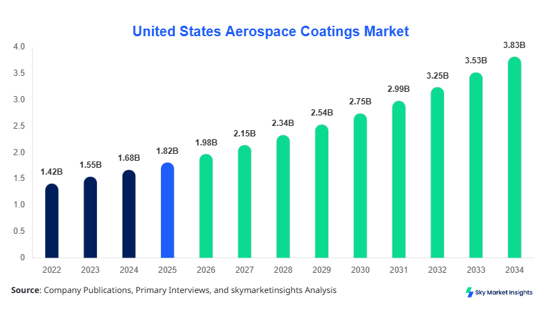 United States Aerospace Coatings Market Size Report Forecast By 2034