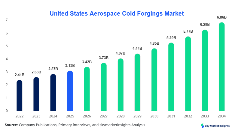 United States Aerospace Cold Forgings Market Growth, Share & Forecast 2034
