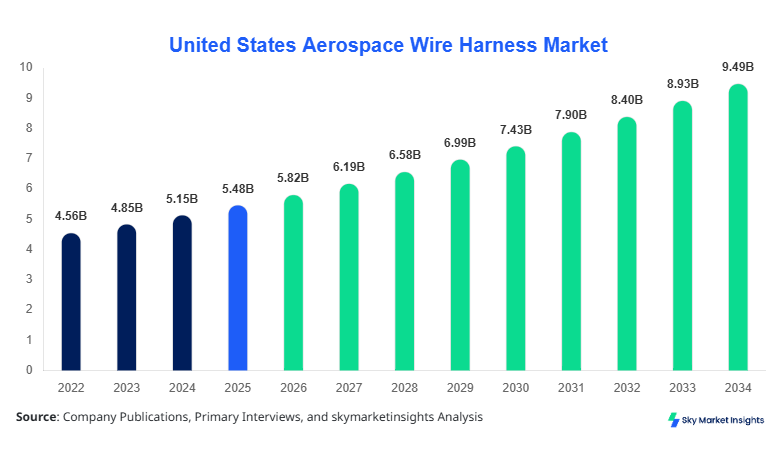 United States Aerospace Wire Harness Market Growth, Share & Forecast 2034