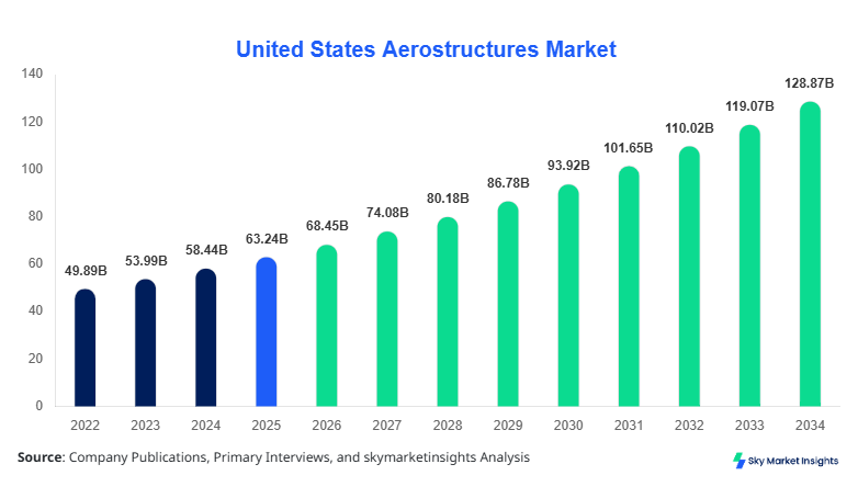 United States Aerostructures Market Size, Share & Forecast 2034