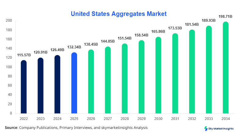United States Aggregates Market Size, Share & Forecast 2034
