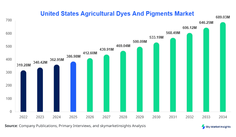 United States Agricultural Dyes And Pigments Market Size, Share & Forecast 2034