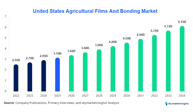 United States Agricultural Films And Bonding Market Forecast 2034
