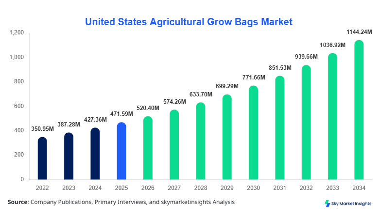 United States Agricultural Grow Bags Market Size, Share & Forecast 2034