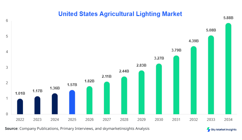 United States Agricultural Lighting Market Size Growth, Share & Forecast 2034