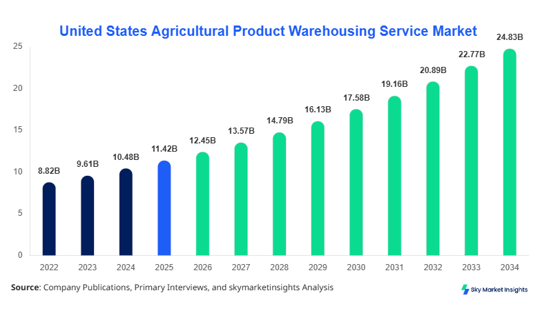 United States Agricultural Product Warehousing Service Market Size Report Forecast By 2034