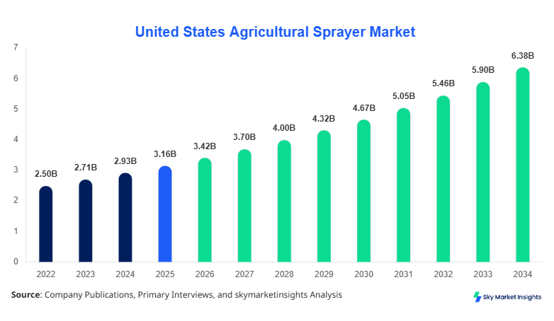United States Agricultural Sprayer Market forecast by 2034