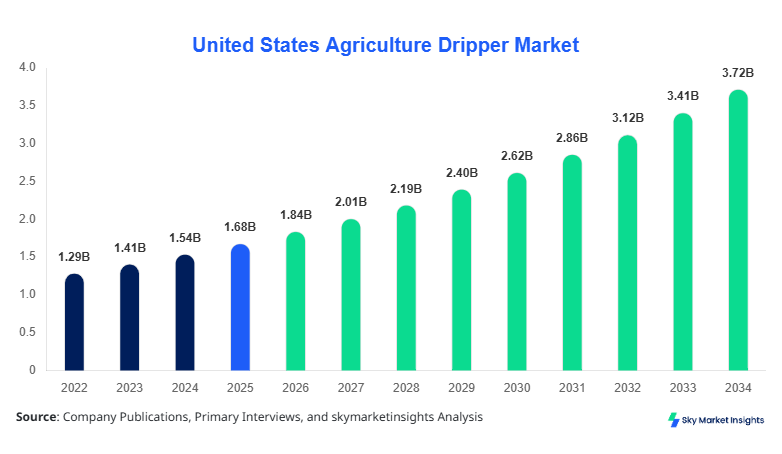 United States Agriculture Dripper Market Size Report Forecast By 2034