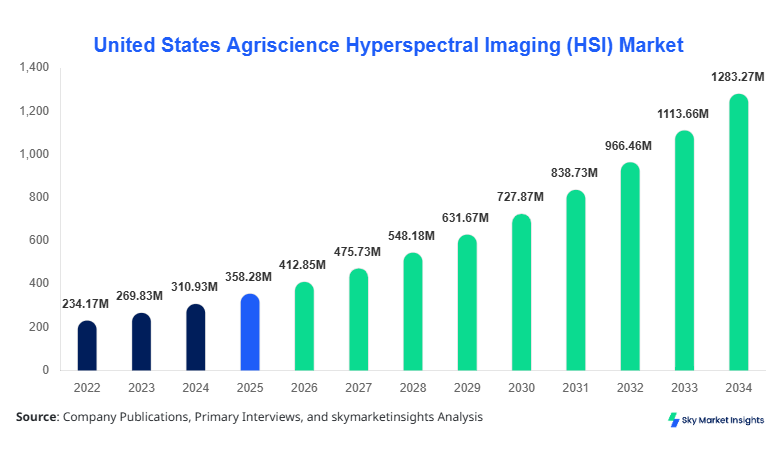 United States Agriscience Hyperspectral Imaging (HSI) Market forecast by 2034