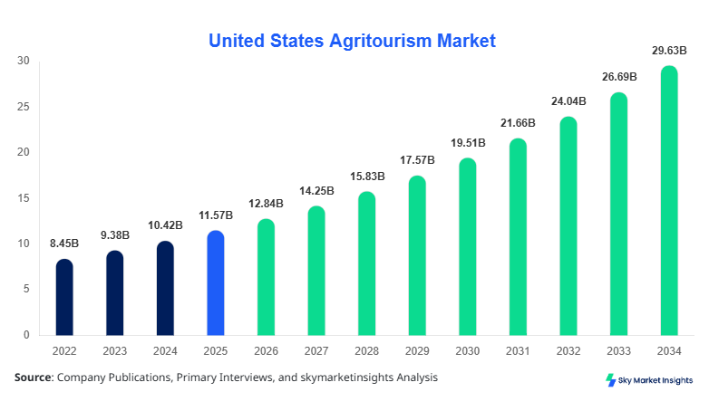 United States Agritourism Market Size Forecast By 2034
