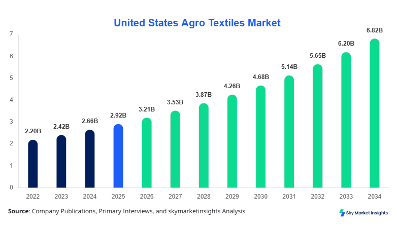United States Agro Textiles Market forecast by 2034