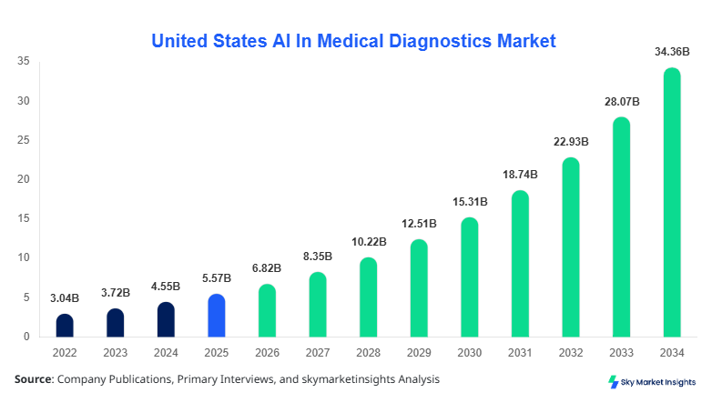United States AI In Medical Diagnostics Market forecast by 2034