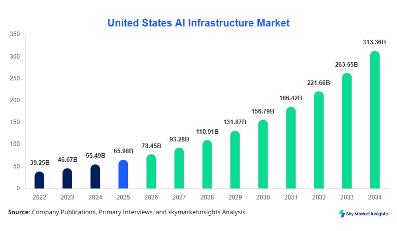  United States AI Infrastructure Market Size Forecast By 2034