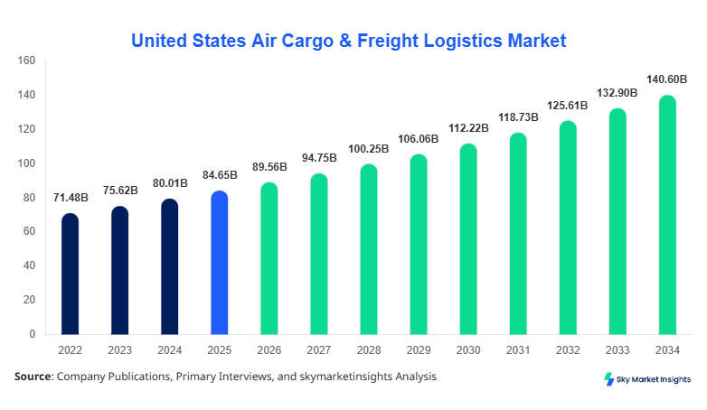 United States Air Cargo & Freight Logistics Market Size Report Forecast By 2034