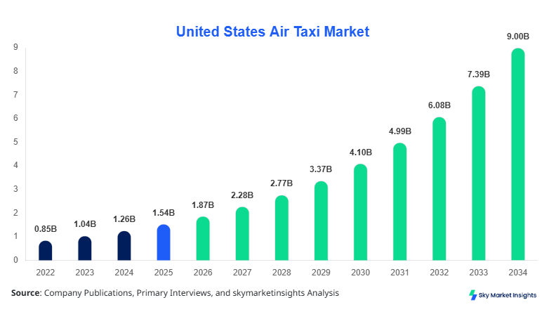 United States Air Taxi Market forecast by 2034