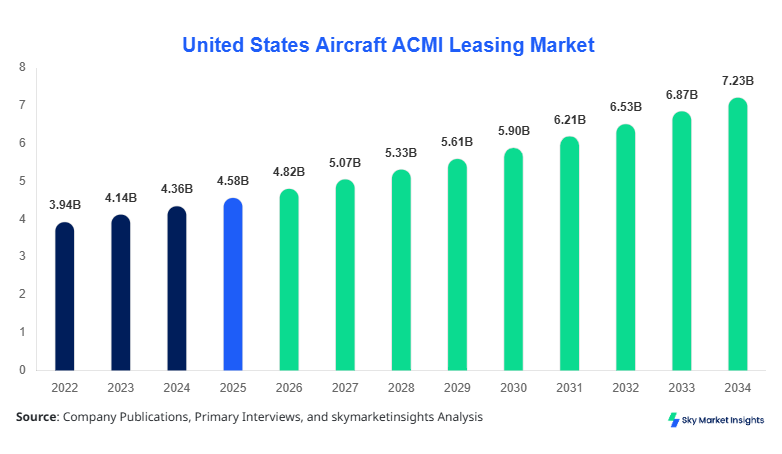United States Aircraft ACMI Leasing Market forecast by 2034