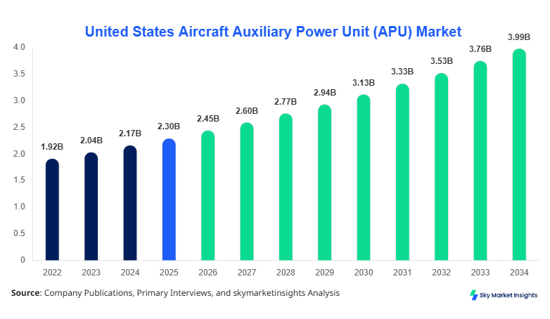 United States Aircraft Auxiliary Power Unit (APU) Market forecast by 2034