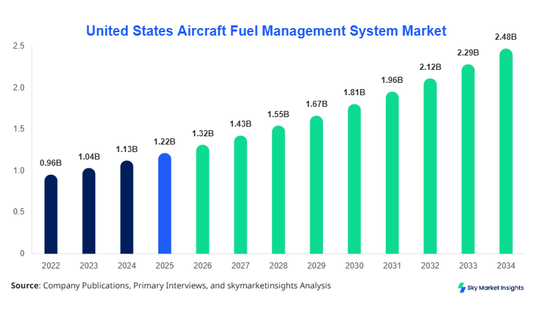 United States Aircraft Fuel Management System Market forecast by 2034
