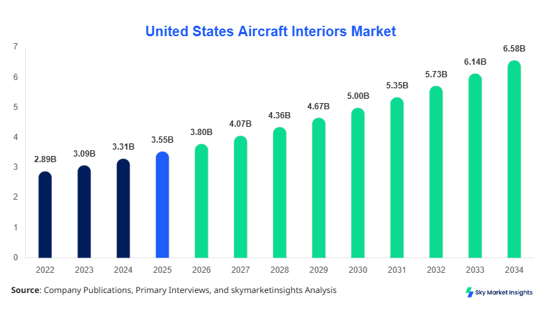 United States Aircraft Interiors Market Size Forecast By 2034