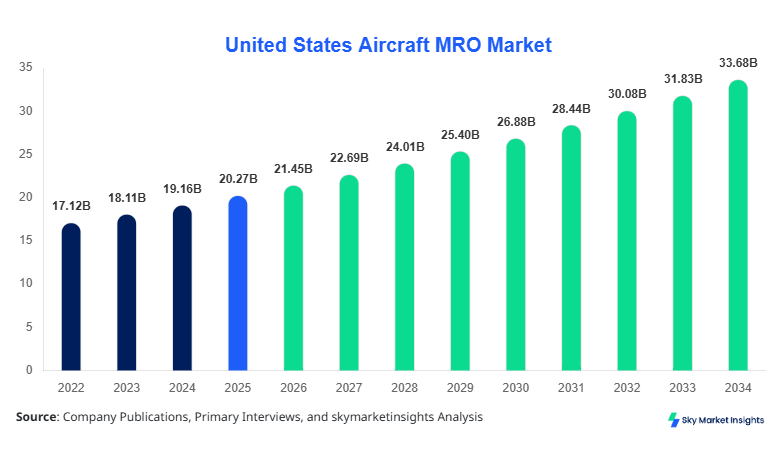 United States Aircraft MRO Market forecast by 2034