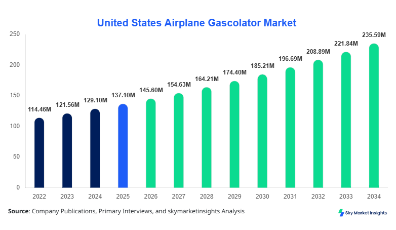 United States Airplane Gascolator Market
