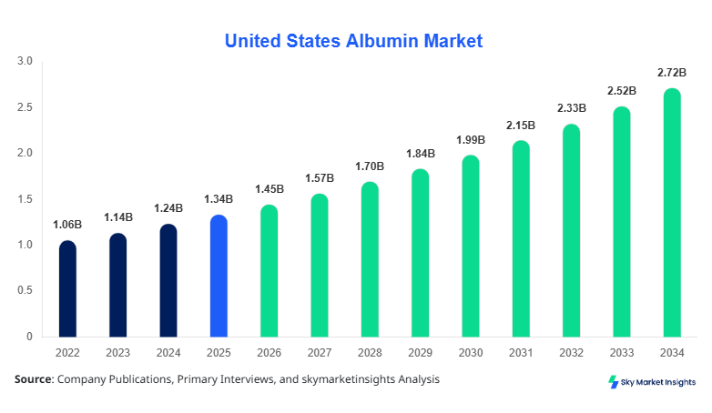 United States Albumin Market Size, Share & Forecast 2034