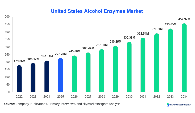 United States Alcohol Enzymes Market forecast by 2034