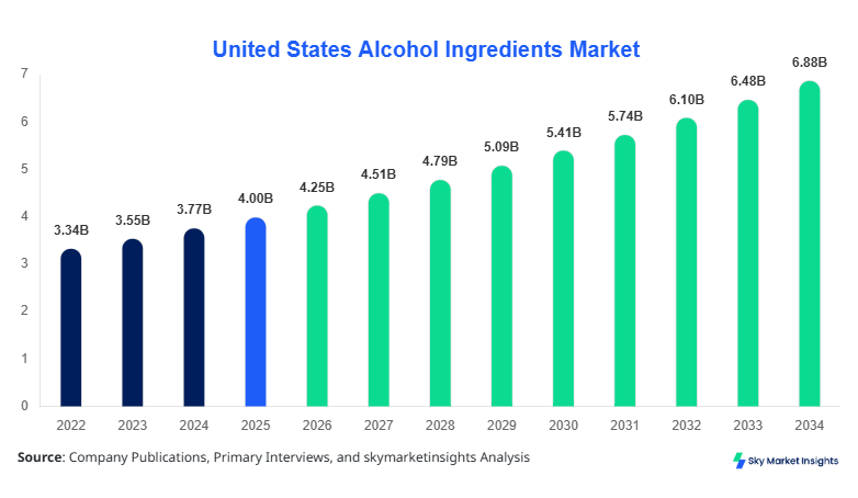 United States Alcohol Ingredients Market Report Forecast By 2034