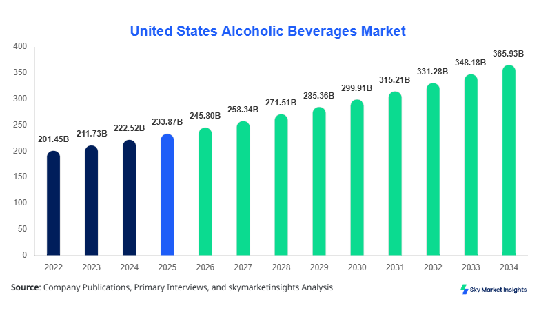 United States Alcoholic Beverages Market forecast by 2034