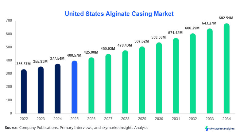 United States Alginate Casing Market forecast by 2034