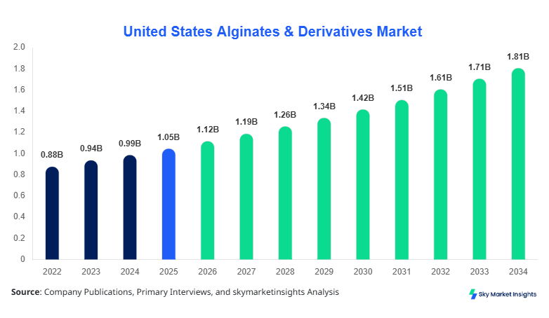United States Alginates & Derivatives Market Growth, Share & Forecast 2034