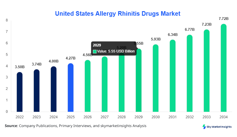 United States Allergy Rhinitis Drugs Market Growth, Share & Forecast 2034  