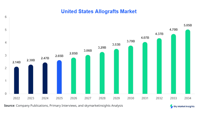 United States Allografts Market Growth, Share & Forecast 2034  